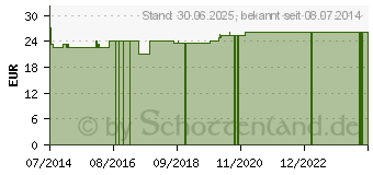 Preistrend fr MULLTUPFER walnussgro unsteril (06961723)