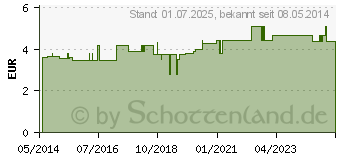 Preistrend fr FIXIERVLIES stretch 5 cmx10 m (06962007)