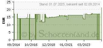 Preistrend fr FIXIERVLIES stretch 20 cmx10 m (06962042)