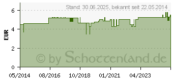 Preistrend fr MULLBINDEN elast.4 cmx4 m (06962065)