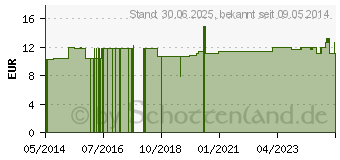 Preistrend fr MULLBINDEN elast.12 cmx4 m (06962102)