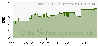 Preistrend fr HAFTBINDE elastisch 6 cmx20 m (06962160)