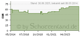 Preistrend fr KURZZUGBINDE 10 cmx5 m (06962220)