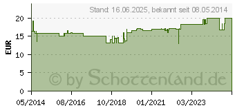 Preistrend fr ATTENDS Slip Regular 8 M (06962384)