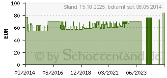 Preistrend fr ATTENDS Slip Regular 8 M (06962390)