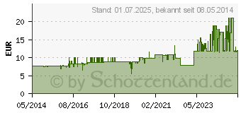 Preistrend fr FRESUBIN 2 kcal DRINK Aprikose Pfirsich Trinkfl. (06964704)