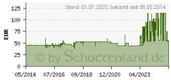 Preistrend fr FRESUBIN 2 kcal DRINK Aprikose Pfirsich Trinkfl. (06964710)