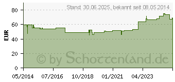 Preistrend fr NATRIUMCHLORID 5,85% Braun Infusionslsg.-Konz. (06965000)