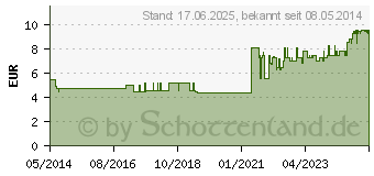 Preistrend fr ASKINA Finger Bob farbig (06965017)