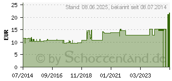 Preistrend fr IHLEVITAL basischer Duschbalsam pH 7,4-7,6 (06967140)