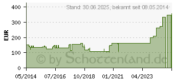 Preistrend fr DURELAST Binde 8 cmx5 m (06967358)