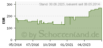 Preistrend fr DURELAST Binde 10 cmx5 m (06967364)