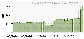 Preistrend fr DURELAST Binde 12 cmx5 m (06967370)