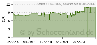 Preistrend fr BRENNNESSEL INTENSIV-Shampoo (06968688)