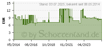 Preistrend fr MIKROBAC Tissues (06968725)