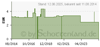 Preistrend fr TABLETTENTEILER mit Reserv.Dahlhausen (06970225)