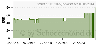 Preistrend fr ASSURA Basisp.konvex RR50 31mm m.Grtelb. (06972081)