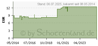 Preistrend fr REGULAX Picosulfat Tropfen (06972394)