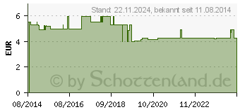 Preistrend fr BEATMUNGSMASKE Einmal mit Ventil Gr.5 (06973028)