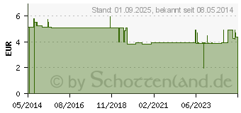 Preistrend fr BEATMUNGSMASKE Einmal mit Ventil Gr.4 (06973063)