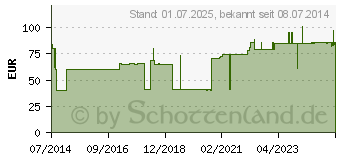 Preistrend fr FRESUBIN 1500 Complete flssig (06973175)