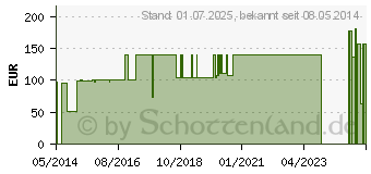 Preistrend fr FRESUBIN 1800 Complete flssig (06973235)