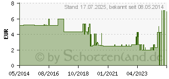 Preistrend fr BEATMUNGSMASKE Einmal mit Ventil Gr.3 (06973301)