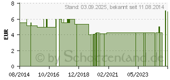 Preistrend fr BEATMUNGSMASKE Einmal mit Ventil Gr.2 (06973353)