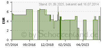 Preistrend fr BEATMUNGSMASKE Einmal mit Ventil Gr.1 (06973531)