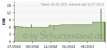 Preistrend fr PROSENA Stilleinlagen 3lagig W/W/BS (06982725)