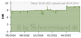 Preistrend fr ZINKOTASE Filmtabletten (06983618)