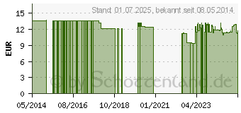 Preistrend fr CHLOROPHYLL KAL Tabletten (06989029)