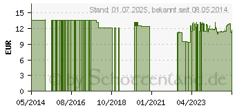 Preistrend fr CHLOROPHYLL Tabletten (06989029)