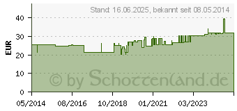 Preistrend fr ANTI-DEKUBITUS Fell 90x140 cm (06990334)