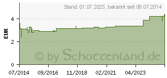 Preistrend fr LAUFWUNDER Kruter-Badesalz (06993918)