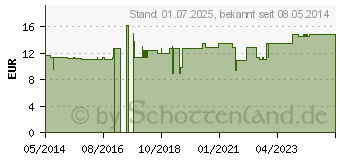 Preistrend fr GINSENG KAPSELN (06994591)