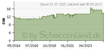 Preistrend fr VOLTAREN Schmerzgel (06998784)