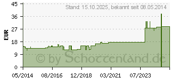 Preistrend fr ACIDUM FORMICAE D 6 Ampullen (07000397)