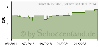 Preistrend fr ROSSKASTANIEN WEINLAUB Pflege Gel (07001037)