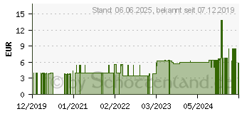 Preistrend fr HYSAN Nasensalbe (07001474)