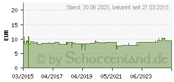 Preistrend fr KETOTIFEN Stulln UD Augentropfen Einzeldosispip. (07004515)