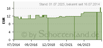 Preistrend fr FERSENSCHONER universal Antidekub.Fell 2el.Kle. (07004745)