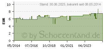 Preistrend fr VERBANDSCHERE stumpf/stumpf 13 cm rostfrei (07004828)