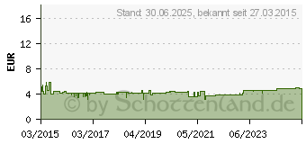 Preistrend fr KETOTIFEN Stulln UD Augentropfen Einzeldosispip. (07005207)