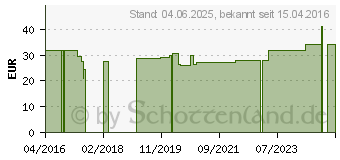 Preistrend fr OXALSUREDIHYDRAT-Lsung 3,5% (m/V) f.Bienen (07005213)