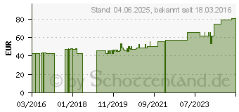 Preistrend fr URSOLAN-Zugsalbe 50% vet. (07007181)