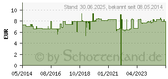 Preistrend fr NHRSTOFFE fr Knochen & Knorpel Kapseln (07007212)