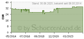 Preistrend fr LYPRINOL Kapseln (07009435)