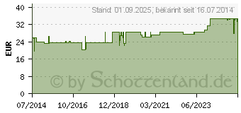 Preistrend fr BORRELIOSE Test zur Testung der Zecke Testkarte (07010409)