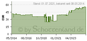 Preistrend fr FLIP-FLO Katheterventil (07012621)